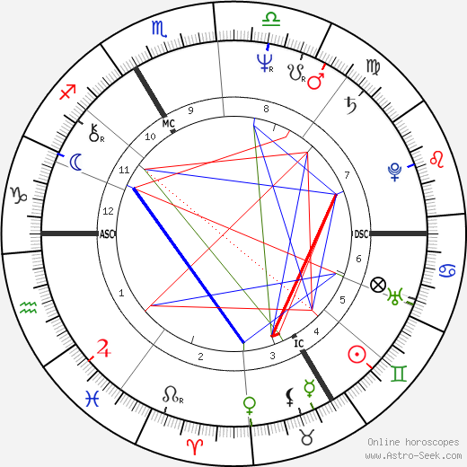 Bernard Mazières birth chart, Bernard Mazières astro natal horoscope, astrology