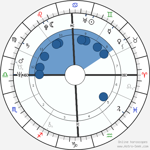 Daria Nicolodi Oroscopo, astrologia, Segno, zodiac, Data di nascita, instagram