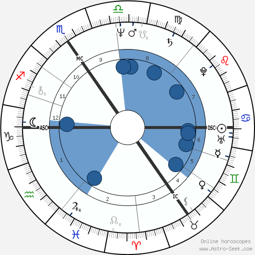 Dominique Kindermans wikipedia, horoscope, astrology, instagram