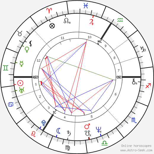 Gérard Lanvin birth chart, Gérard Lanvin astro natal horoscope, astrology