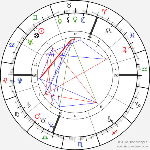 Graham Russell birth chart, Graham Russell astro natal horoscope, astrology