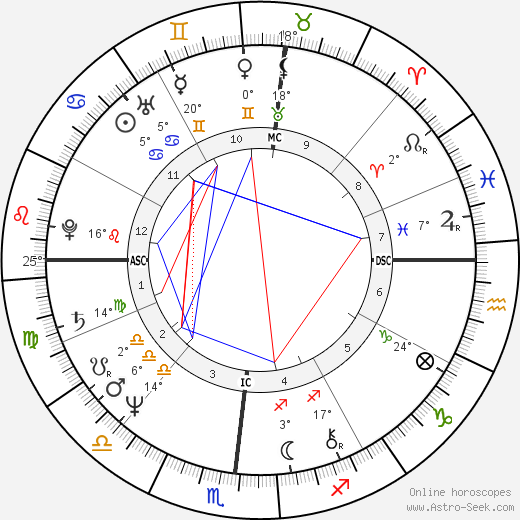 Hank Friedman birth chart, biography, wikipedia 2024, 2025