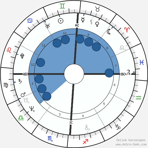 John Gianelli Oroscopo, astrologia, Segno, zodiac, Data di nascita, instagram