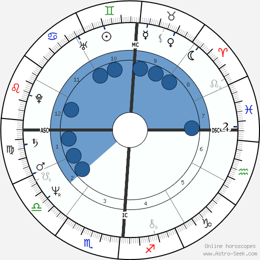 John Gianelli wikipedia, horoscope, astrology, instagram