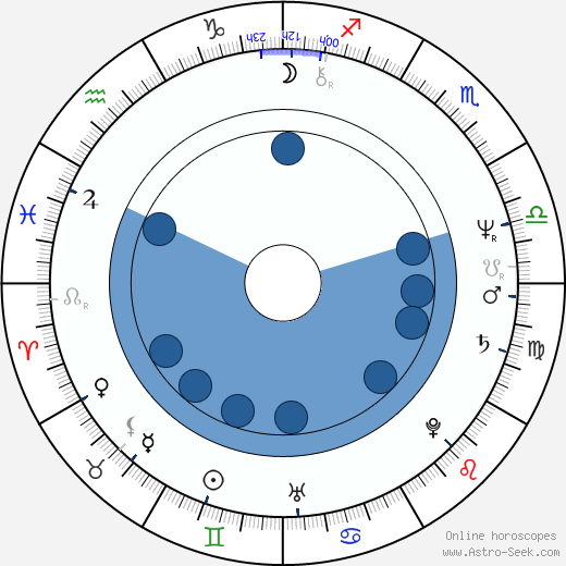 John M. Jackson wikipedia, horoscope, astrology, instagram