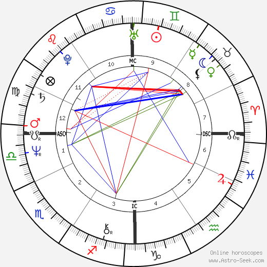 Linda Jenner birth chart, Linda Jenner astro natal horoscope, astrology