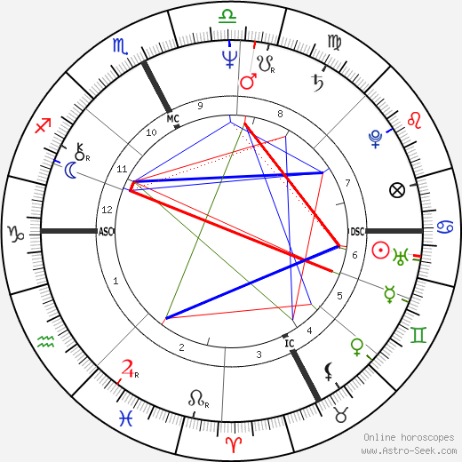 Marco Columbro birth chart, Marco Columbro astro natal horoscope, astrology