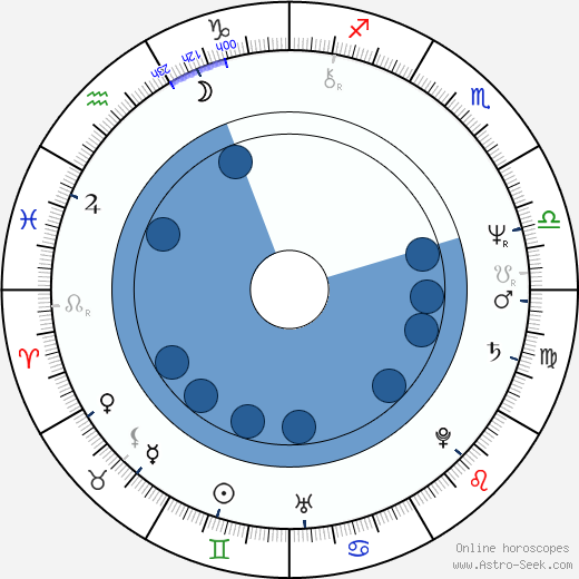 Patrick Dewolf wikipedia, horoscope, astrology, instagram