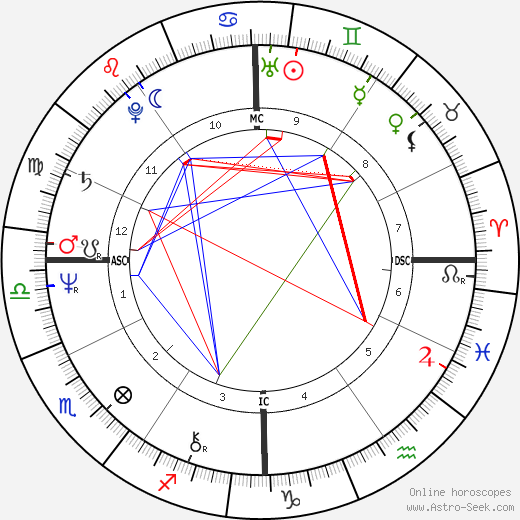 Ray Lovelock birth chart, Ray Lovelock astro natal horoscope, astrology