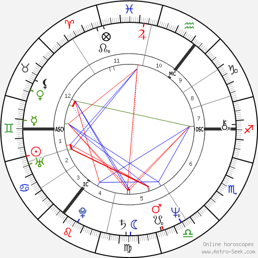 Sharon Maughan birth chart, Sharon Maughan astro natal horoscope, astrology