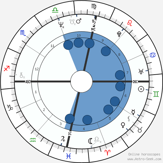 Sonia Braga wikipedia, horoscope, astrology, instagram