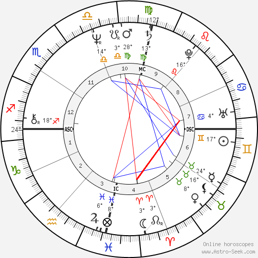 Sonia Braga birth chart, biography, wikipedia 2024, 2025