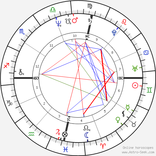 Sonia Braga birth chart, Sonia Braga astro natal horoscope, astrology