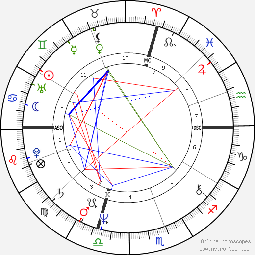 Thomas F. Rose birth chart, Thomas F. Rose astro natal horoscope, astrology