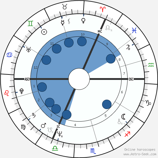 Tom Robinson wikipedia, horoscope, astrology, instagram