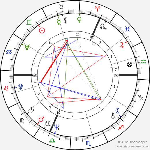 Tom Robinson birth chart, Tom Robinson astro natal horoscope, astrology