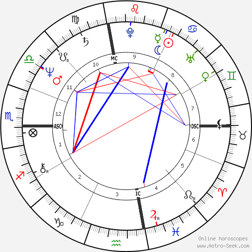 Arianna Huffington birth chart, Arianna Huffington astro natal horoscope, astrology