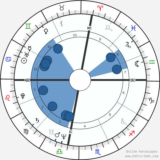 Chris Mancini wikipedia, biography, birth chart, instagram Chris Mancini wikipedia, horoscope, astrology, instagram