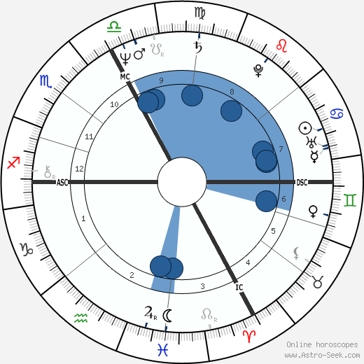 Christian Spitz Oroscopo, astrologia, Segno, zodiac, Data di nascita, instagram