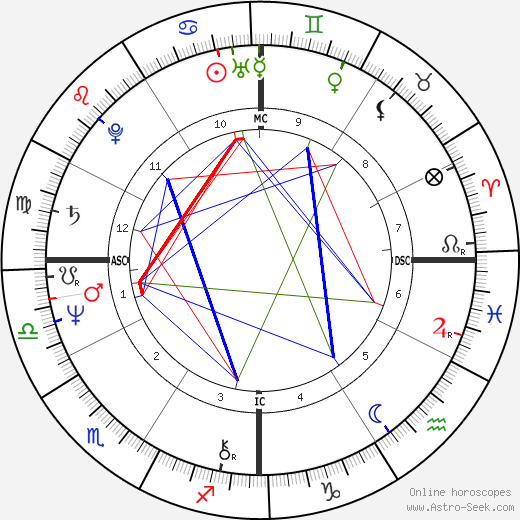 David Ernest Duke birth chart, David Ernest Duke astro natal horoscope, astrology