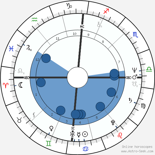 Drew Lawrence Oroscopo, astrologia, Segno, zodiac, Data di nascita, instagram