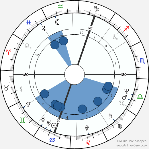 Jan Zajic wikipedia, horoscope, astrology, instagram