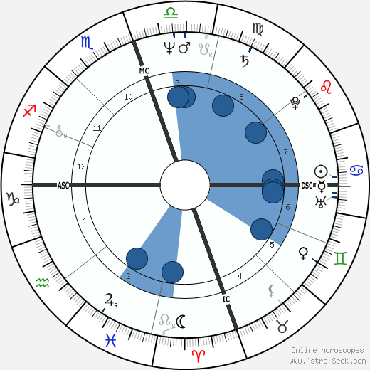 Michael Monarch Oroscopo, astrologia, Segno, zodiac, Data di nascita, instagram