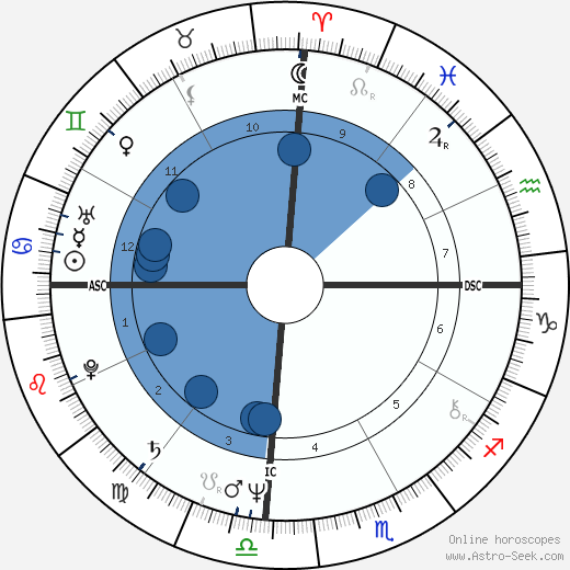 Pedro Aspe wikipedia, horoscope, astrology, instagram