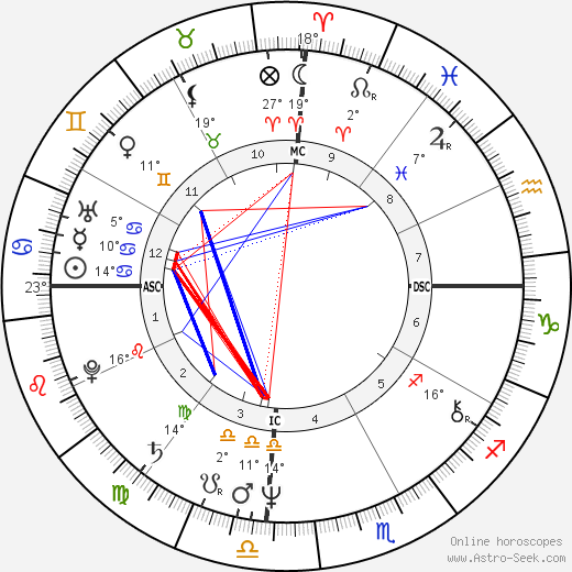 Pedro Aspe birth chart, biography, wikipedia 2023, 2024