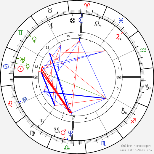 Pedro Aspe birth chart, Pedro Aspe astro natal horoscope, astrology