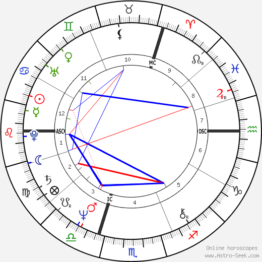 Richard Branson birth chart, Richard Branson astro natal horoscope, astrology