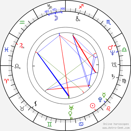 Sergej Kozlík birth chart, Sergej Kozlík astro natal horoscope, astrology