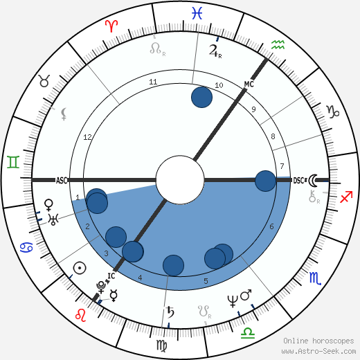 Susan George wikipedia, horoscope, astrology, instagram