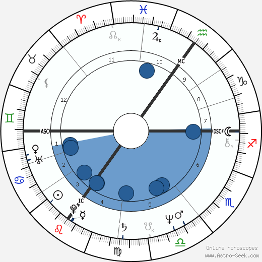 Susan George wikipedia, biography, birth chart, instagram Susan George wikipedia, horoscope, astrology, instagram