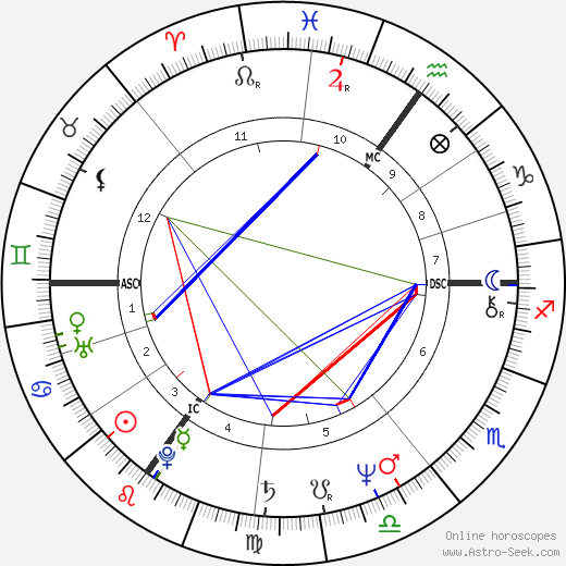 Susan George birth chart, Susan George astro natal horoscope, astrology