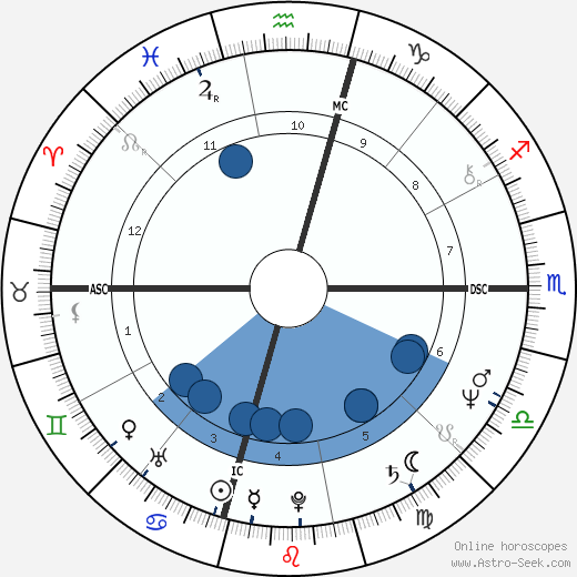 Tom McLoughlin wikipedia, biography, birth chart, instagram Tom McLoughlin wikipedia, horoscope, astrology, instagram