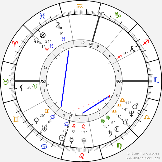 Tom McLoughlin birth chart, biography, wikipedia 2024, 2025