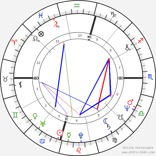 Tom McLoughlin birth chart, Tom McLoughlin astro natal horoscope, astrology