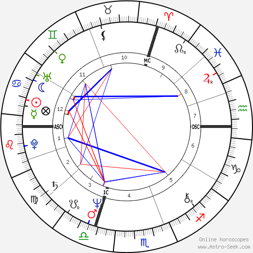 Verena Bachmann birth chart, Verena Bachmann astro natal horoscope, astrology
