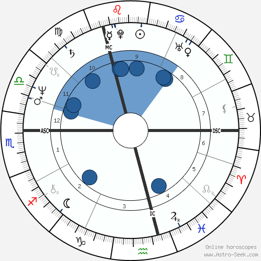 Wim Van Dam Oroscopo, astrologia, Segno, zodiac, Data di nascita, instagram