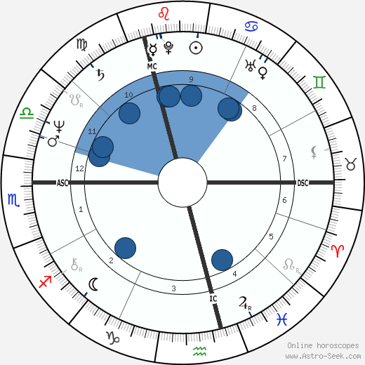 Wim Van Dam wikipedia, biography, birth chart, instagram Wim Van Dam wikipedia, horoscope, astrology, instagram