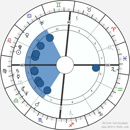 Christian Kohlund wikipedia, horoscope, astrology, instagram