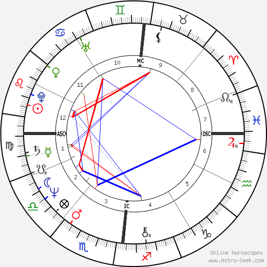 Christian Kohlund birth chart, Christian Kohlund astro natal horoscope, astrology