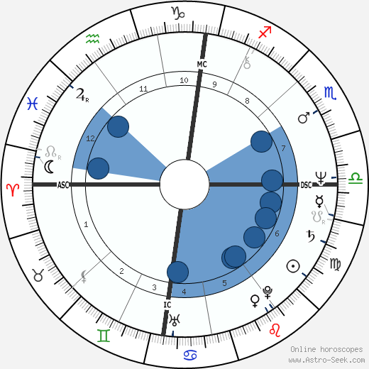 Dick Spring wikipedia, horoscope, astrology, instagram