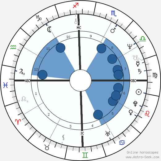 Edson C. Queiroz wikipedia, biography, birth chart, instagram Edson C. Queiroz wikipedia, horoscope, astrology, instagram