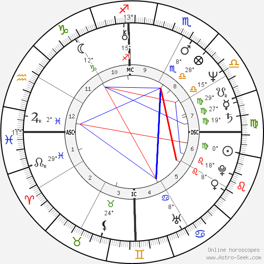 Edson C. Queiroz birth chart, biography, wikipedia 2023, 2024