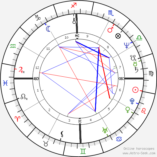 Edson C. Queiroz birth chart, Edson C. Queiroz astro natal horoscope, astrology