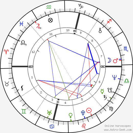 Gary Lorentzen birth chart, Gary Lorentzen astro natal horoscope, astrology