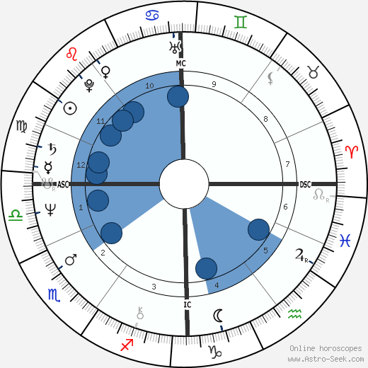 Georg Preuße wikipedia, horoscope, astrology, instagram