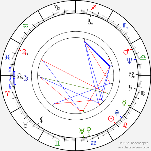 István Horváth birth chart, István Horváth astro natal horoscope, astrology